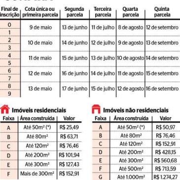 Corpo de Bombeiros divulga datas de pagamento da taxa de incêndio