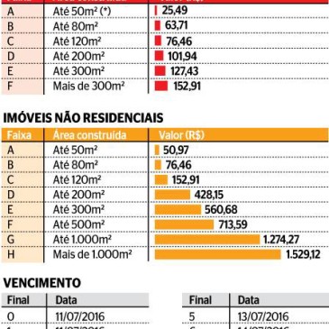 Taxa de incêndio começará a ser entregue a contribuintes em junho