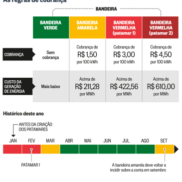 Conta de luz deve voltar a ter sobretaxa no mês que vem